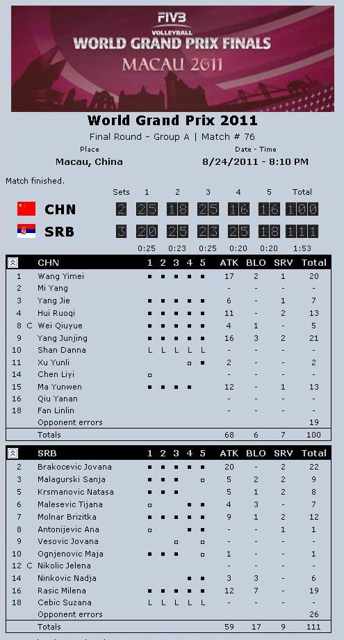 2011 FIVB World Grand Prix Results