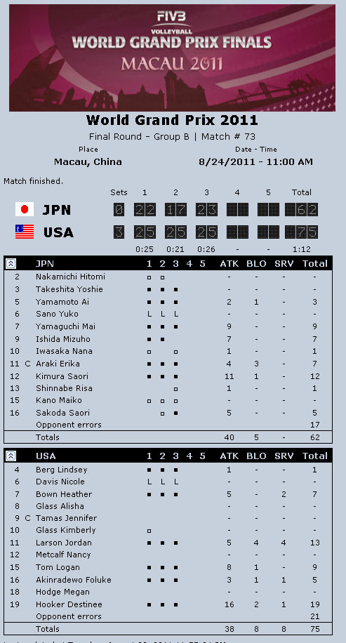201 FIVB World Grand Prix Results