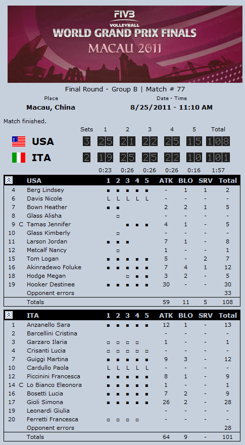 2011 FIVB World Grand Prix Results