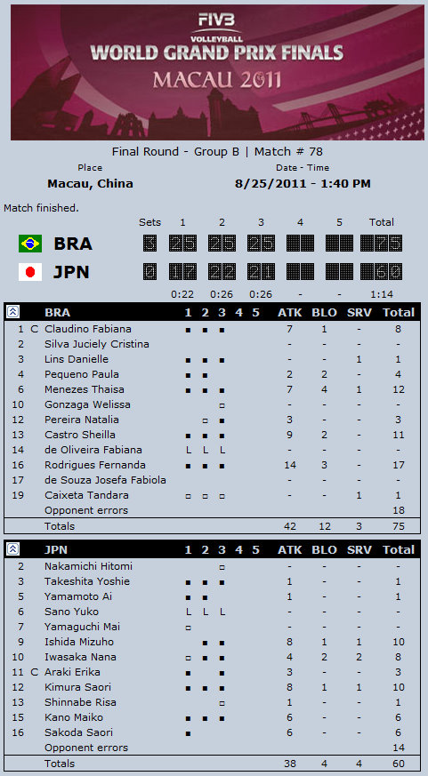 2011 FIVB World Grand Prix Results