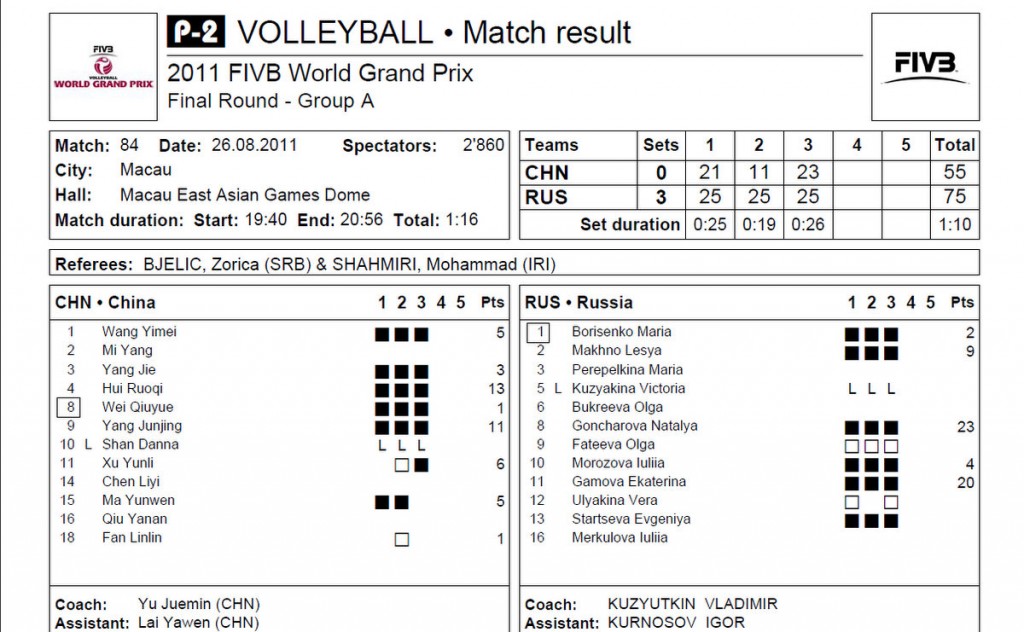 2011 FIVB World Grand Prix Results