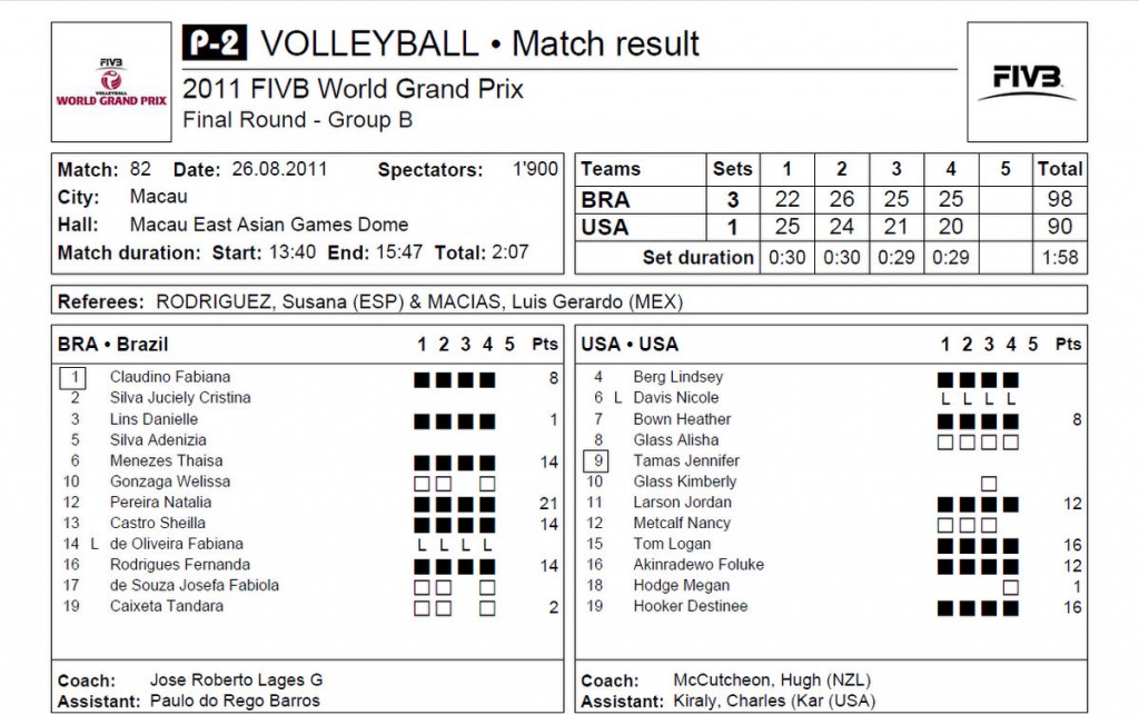 2011 FIVB World Grand Prix Results