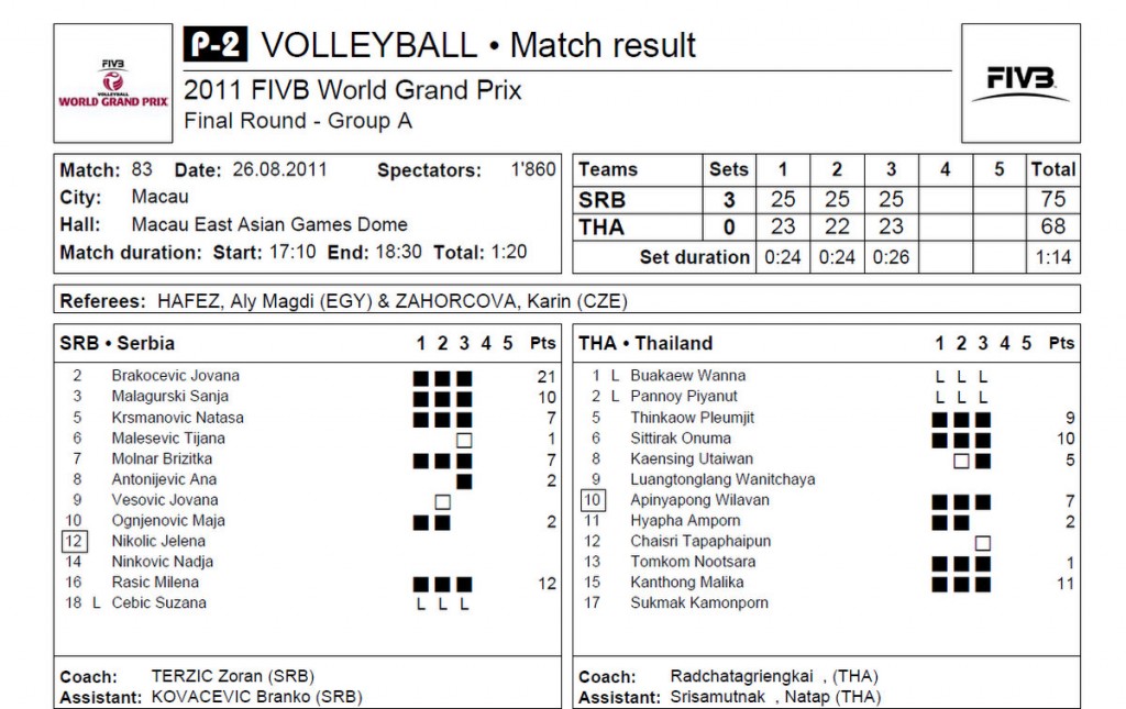 2011 FIVB World Grand Prix Results