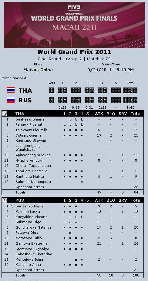 2011 FIVB World Grand Prix Results