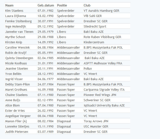 Netherlands 2012 Volleyball Roster