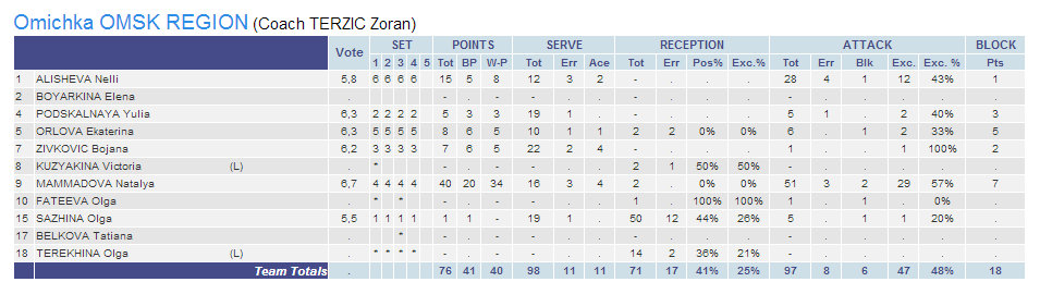 natalya mammadova best scorer omichka